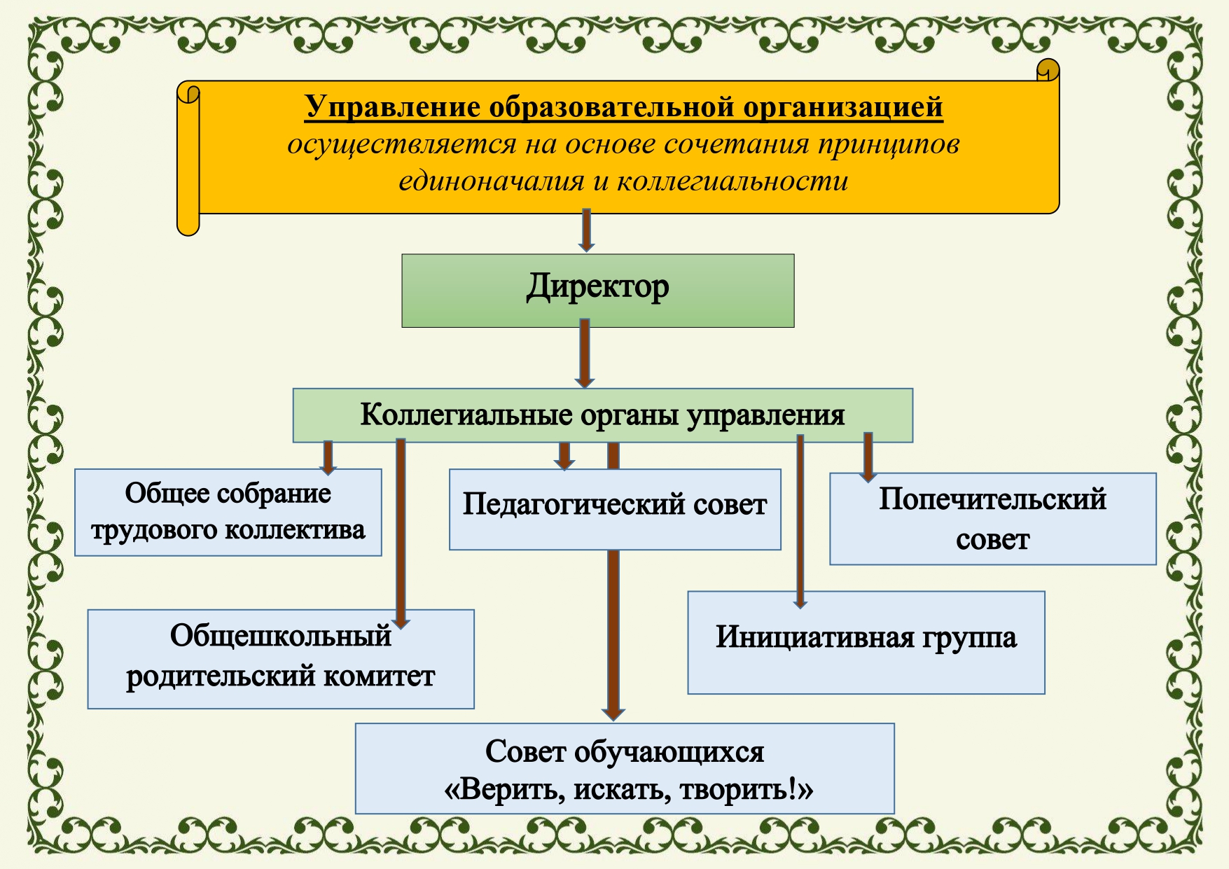 ШКОЛА № 1 Г. ЧЕРЕМХОВО Структура и органы управления